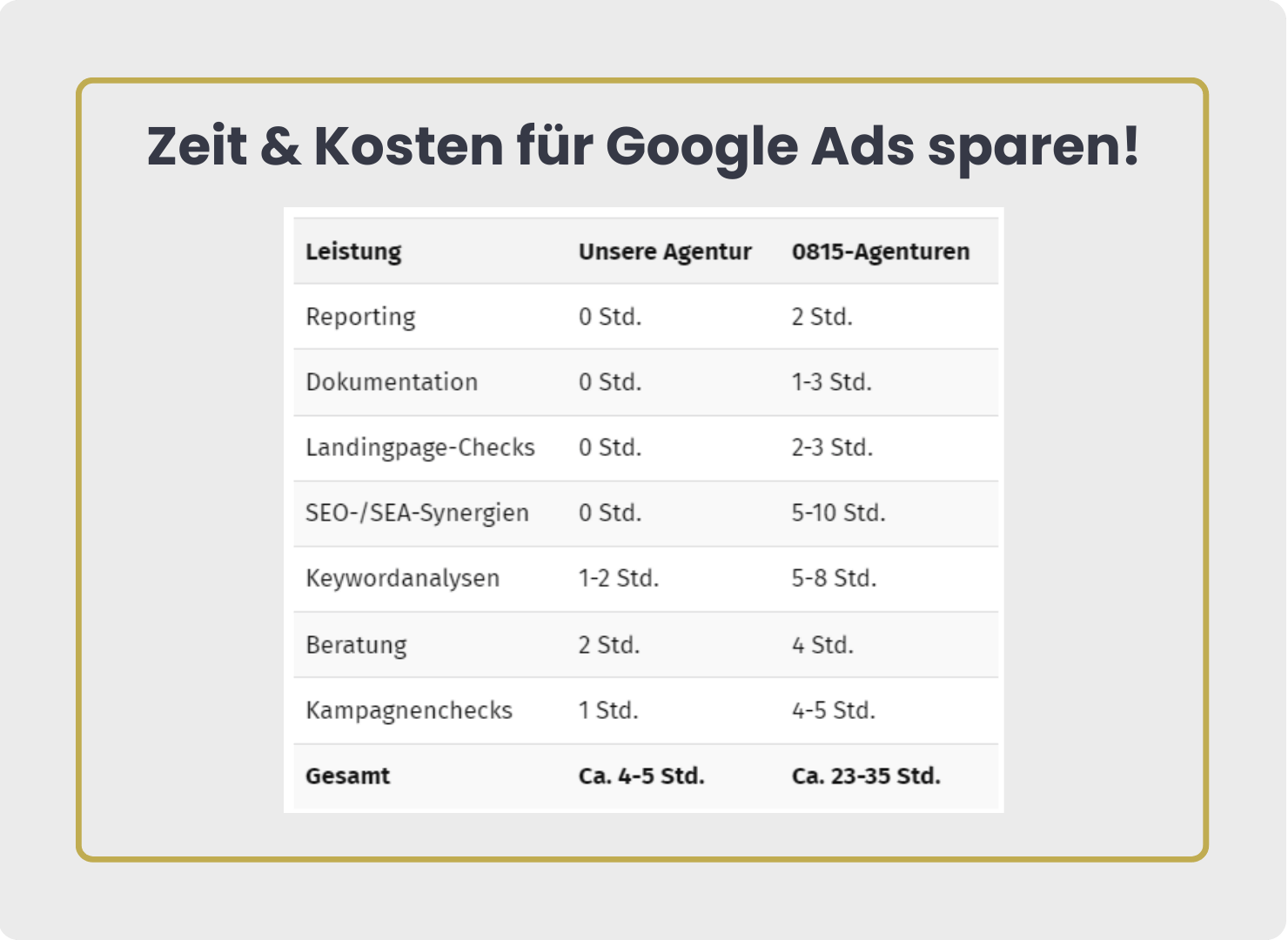 Google Ads Kosten sparen